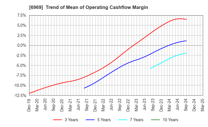 6969 MATSUO ELECTRIC CO.,LTD.: Trend of Mean of Operating Cashflow Margin