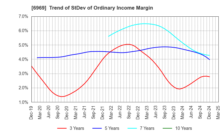 6969 MATSUO ELECTRIC CO.,LTD.: Trend of StDev of Ordinary Income Margin