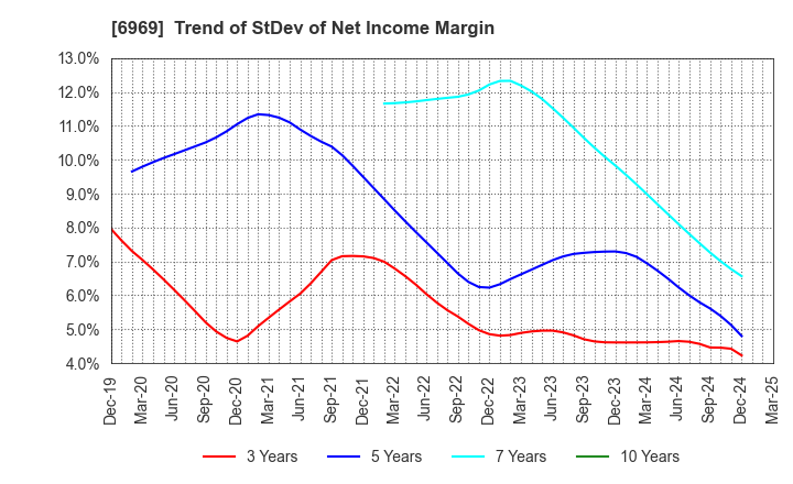 6969 MATSUO ELECTRIC CO.,LTD.: Trend of StDev of Net Income Margin