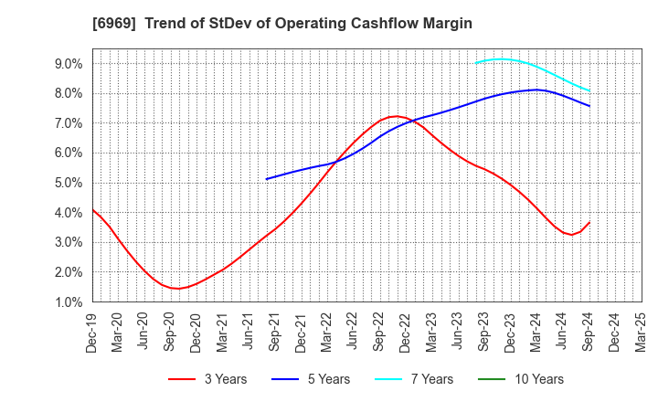 6969 MATSUO ELECTRIC CO.,LTD.: Trend of StDev of Operating Cashflow Margin