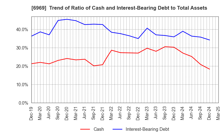 6969 MATSUO ELECTRIC CO.,LTD.: Trend of Ratio of Cash and Interest-Bearing Debt to Total Assets
