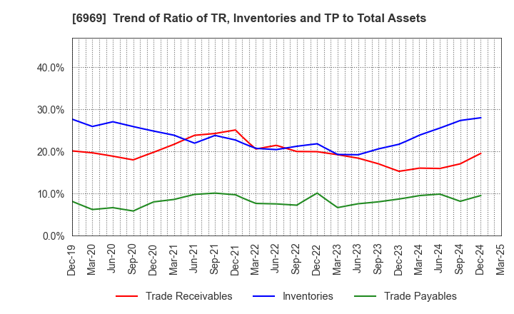 6969 MATSUO ELECTRIC CO.,LTD.: Trend of Ratio of TR, Inventories and TP to Total Assets