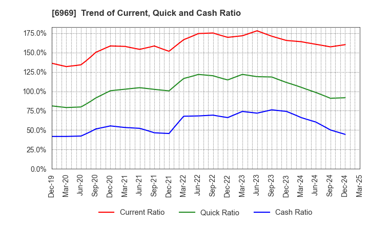 6969 MATSUO ELECTRIC CO.,LTD.: Trend of Current, Quick and Cash Ratio