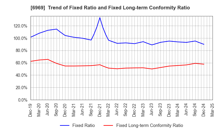 6969 MATSUO ELECTRIC CO.,LTD.: Trend of Fixed Ratio and Fixed Long-term Conformity Ratio