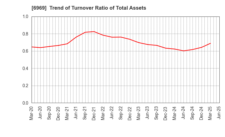6969 MATSUO ELECTRIC CO.,LTD.: Trend of Turnover Ratio of Total Assets
