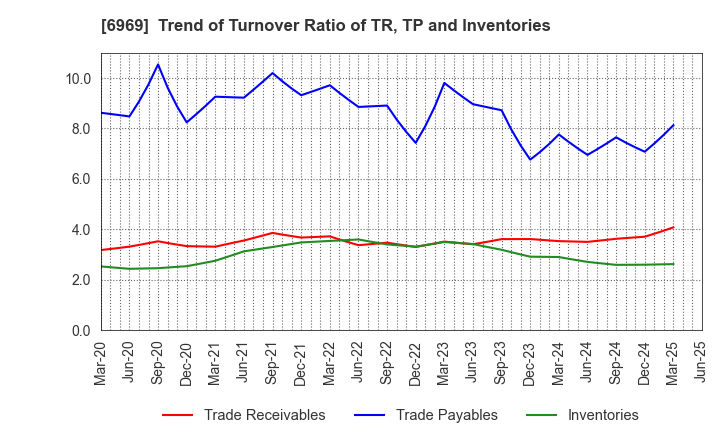 6969 MATSUO ELECTRIC CO.,LTD.: Trend of Turnover Ratio of TR, TP and Inventories