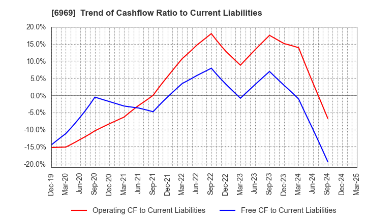 6969 MATSUO ELECTRIC CO.,LTD.: Trend of Cashflow Ratio to Current Liabilities
