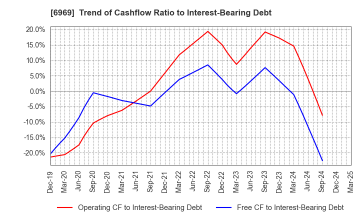 6969 MATSUO ELECTRIC CO.,LTD.: Trend of Cashflow Ratio to Interest-Bearing Debt
