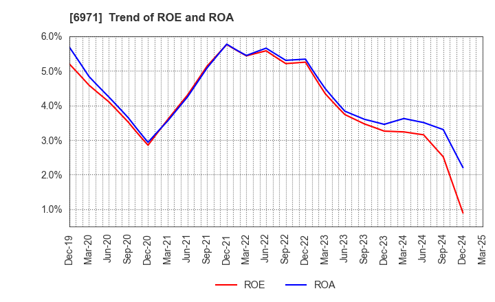 6971 KYOCERA CORPORATION: Trend of ROE and ROA