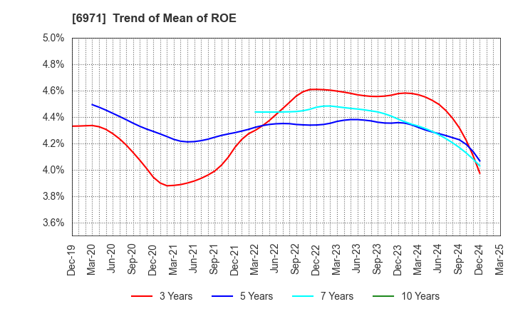 6971 KYOCERA CORPORATION: Trend of Mean of ROE