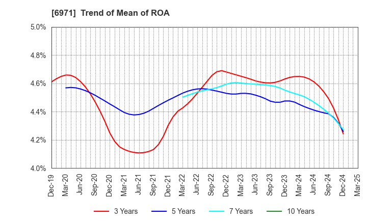 6971 KYOCERA CORPORATION: Trend of Mean of ROA