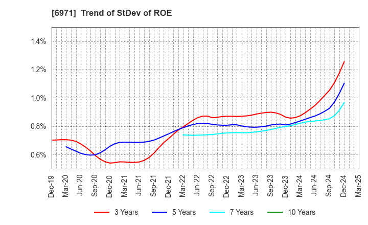 6971 KYOCERA CORPORATION: Trend of StDev of ROE