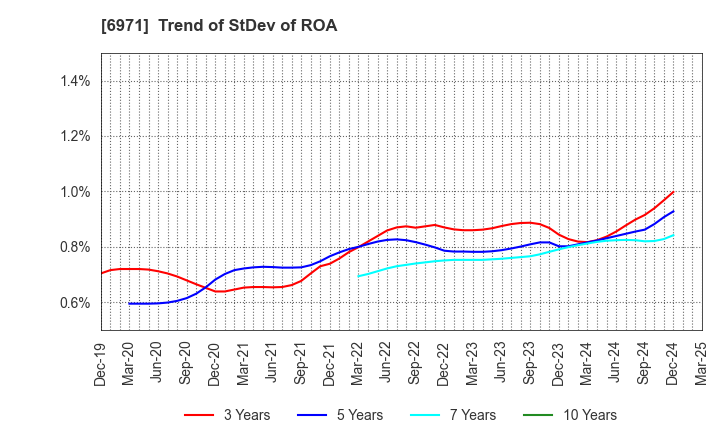 6971 KYOCERA CORPORATION: Trend of StDev of ROA