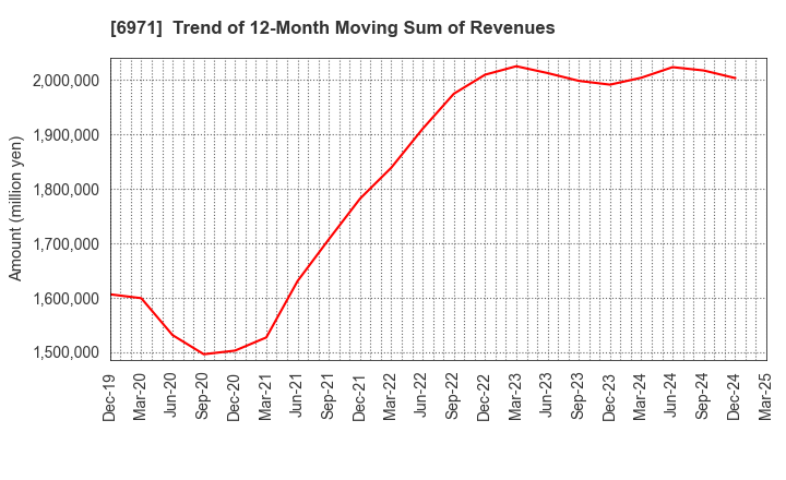 6971 KYOCERA CORPORATION: Trend of 12-Month Moving Sum of Revenues