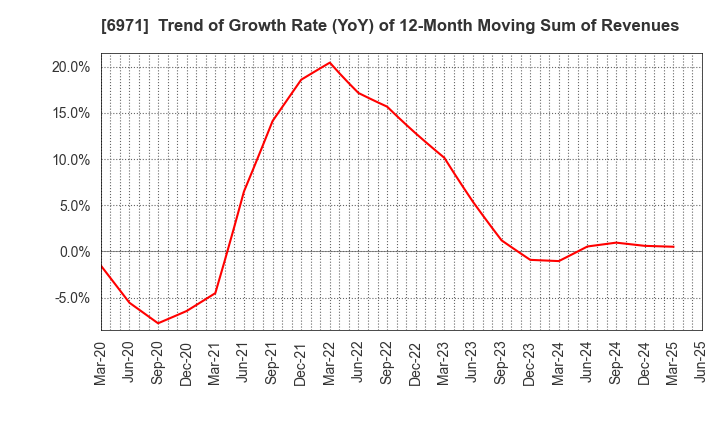 6971 KYOCERA CORPORATION: Trend of Growth Rate (YoY) of 12-Month Moving Sum of Revenues