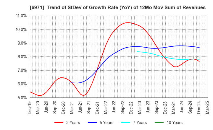 6971 KYOCERA CORPORATION: Trend of StDev of Growth Rate (YoY) of 12Mo Mov Sum of Revenues