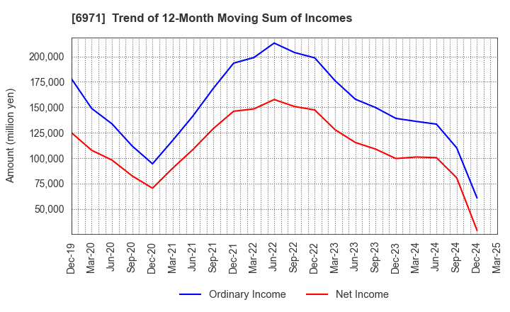 6971 KYOCERA CORPORATION: Trend of 12-Month Moving Sum of Incomes