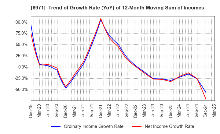 6971 KYOCERA CORPORATION: Trend of Growth Rate (YoY) of 12-Month Moving Sum of Incomes