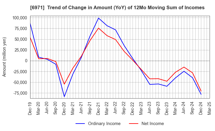 6971 KYOCERA CORPORATION: Trend of Change in Amount (YoY) of 12Mo Moving Sum of Incomes