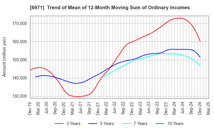 6971 KYOCERA CORPORATION: Trend of Mean of 12-Month Moving Sum of Ordinary Incomes
