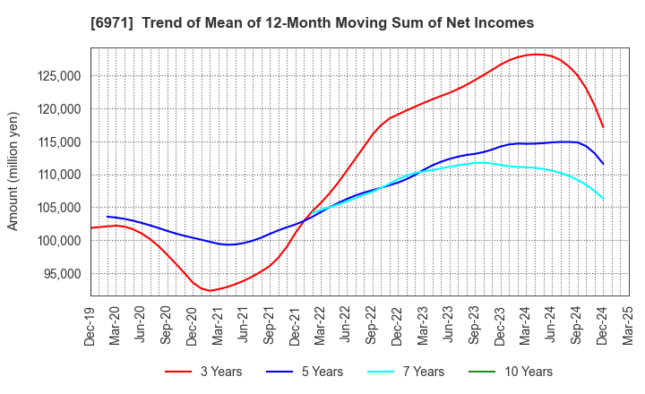 6971 KYOCERA CORPORATION: Trend of Mean of 12-Month Moving Sum of Net Incomes