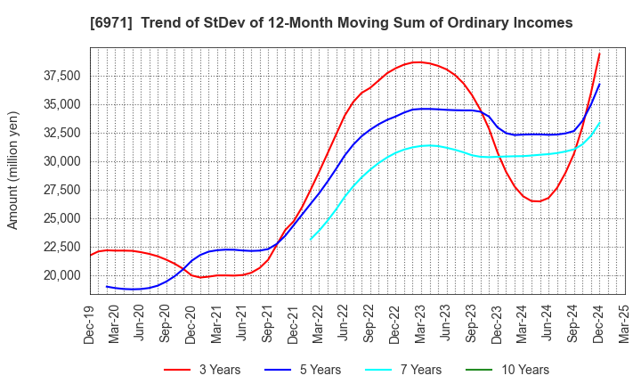 6971 KYOCERA CORPORATION: Trend of StDev of 12-Month Moving Sum of Ordinary Incomes