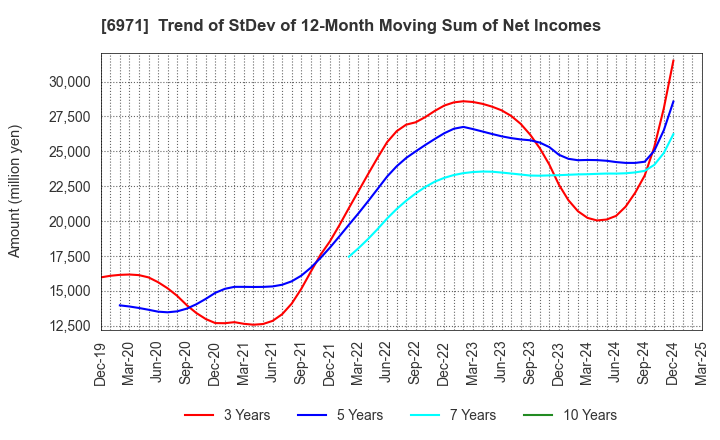 6971 KYOCERA CORPORATION: Trend of StDev of 12-Month Moving Sum of Net Incomes