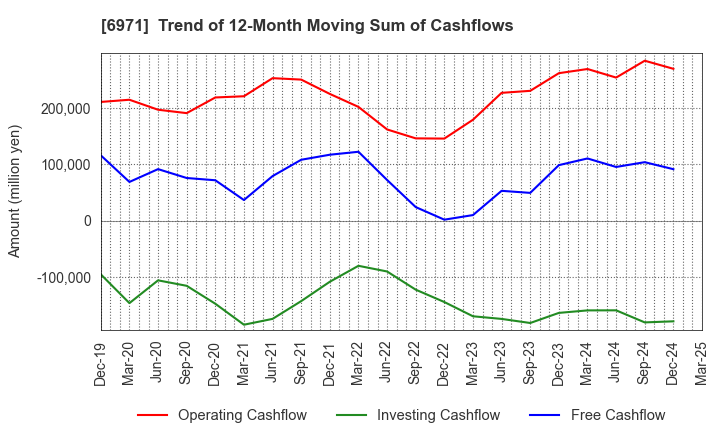 6971 KYOCERA CORPORATION: Trend of 12-Month Moving Sum of Cashflows