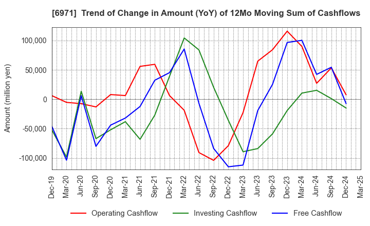 6971 KYOCERA CORPORATION: Trend of Change in Amount (YoY) of 12Mo Moving Sum of Cashflows