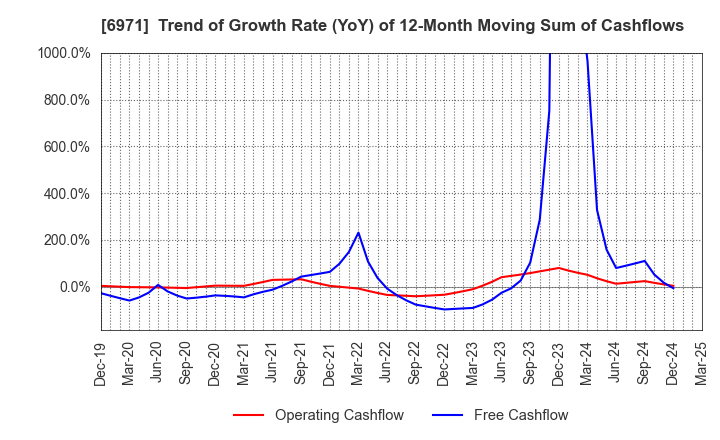6971 KYOCERA CORPORATION: Trend of Growth Rate (YoY) of 12-Month Moving Sum of Cashflows