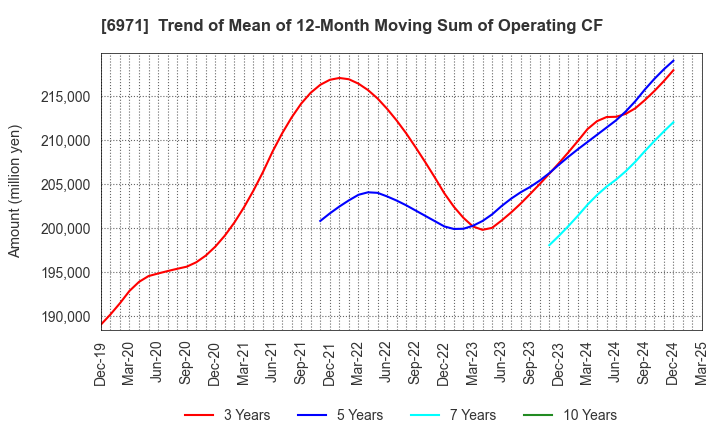 6971 KYOCERA CORPORATION: Trend of Mean of 12-Month Moving Sum of Operating CF