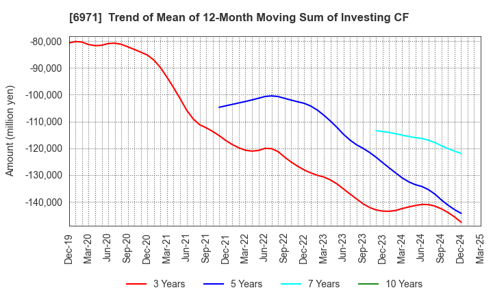 6971 KYOCERA CORPORATION: Trend of Mean of 12-Month Moving Sum of Investing CF