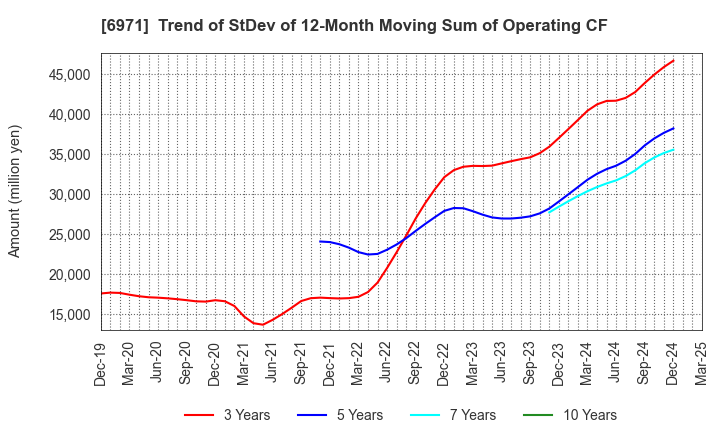 6971 KYOCERA CORPORATION: Trend of StDev of 12-Month Moving Sum of Operating CF