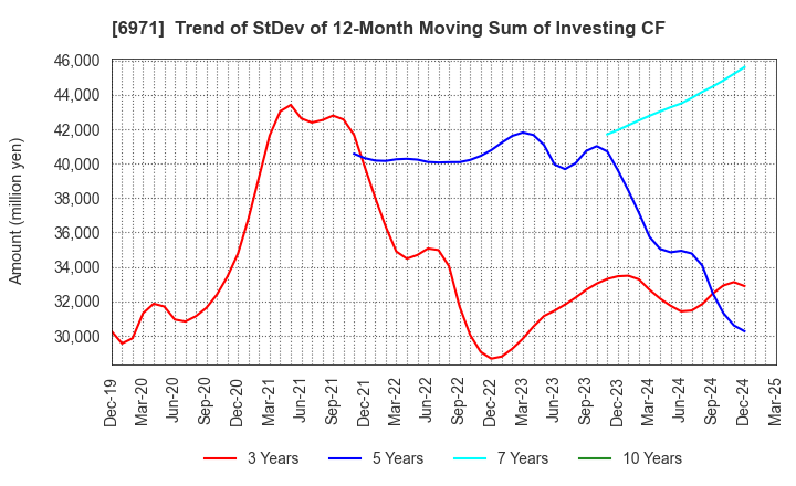 6971 KYOCERA CORPORATION: Trend of StDev of 12-Month Moving Sum of Investing CF