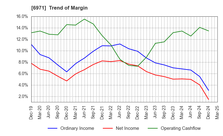 6971 KYOCERA CORPORATION: Trend of Margin