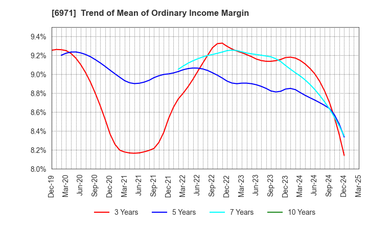 6971 KYOCERA CORPORATION: Trend of Mean of Ordinary Income Margin