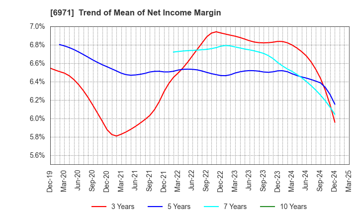 6971 KYOCERA CORPORATION: Trend of Mean of Net Income Margin