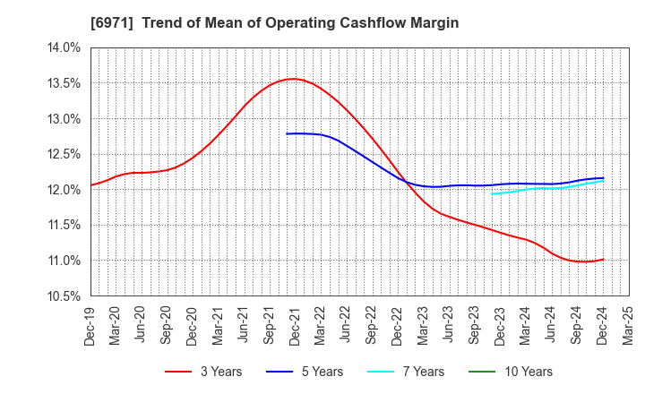 6971 KYOCERA CORPORATION: Trend of Mean of Operating Cashflow Margin