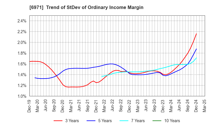6971 KYOCERA CORPORATION: Trend of StDev of Ordinary Income Margin