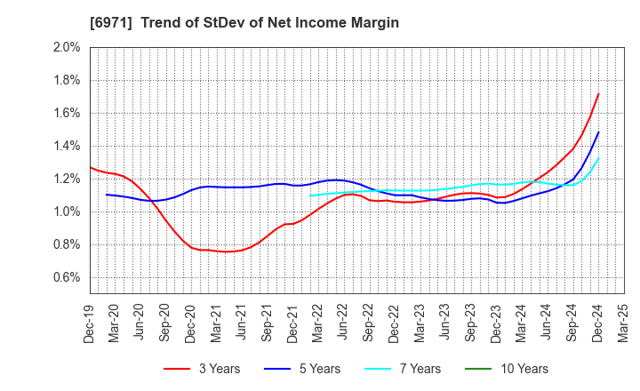 6971 KYOCERA CORPORATION: Trend of StDev of Net Income Margin