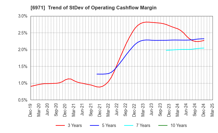 6971 KYOCERA CORPORATION: Trend of StDev of Operating Cashflow Margin