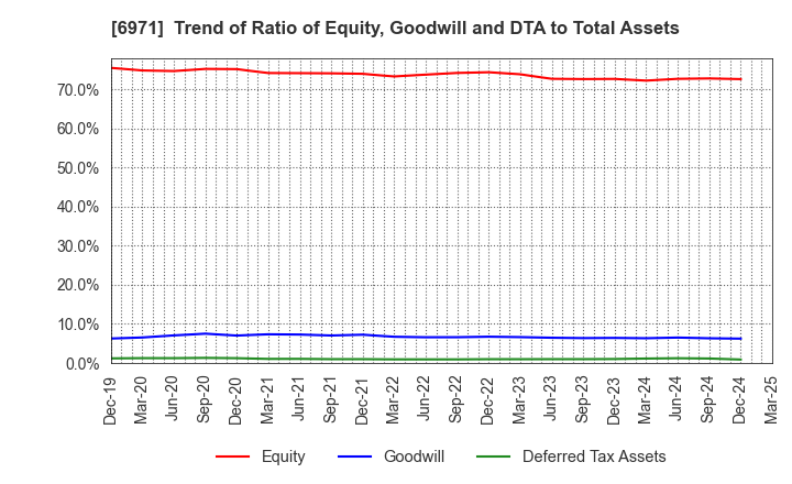 6971 KYOCERA CORPORATION: Trend of Ratio of Equity, Goodwill and DTA to Total Assets
