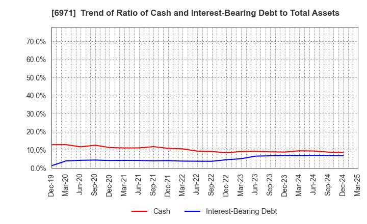6971 KYOCERA CORPORATION: Trend of Ratio of Cash and Interest-Bearing Debt to Total Assets