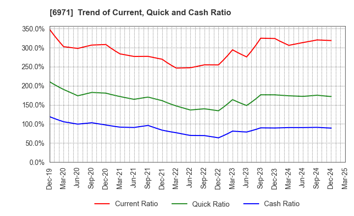 6971 KYOCERA CORPORATION: Trend of Current, Quick and Cash Ratio