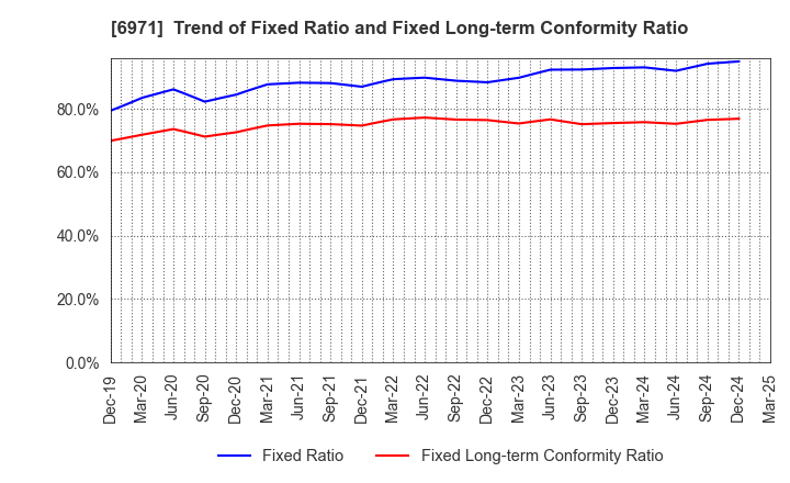 6971 KYOCERA CORPORATION: Trend of Fixed Ratio and Fixed Long-term Conformity Ratio