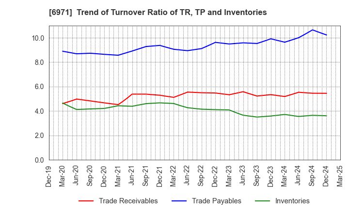 6971 KYOCERA CORPORATION: Trend of Turnover Ratio of TR, TP and Inventories