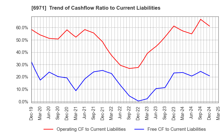 6971 KYOCERA CORPORATION: Trend of Cashflow Ratio to Current Liabilities