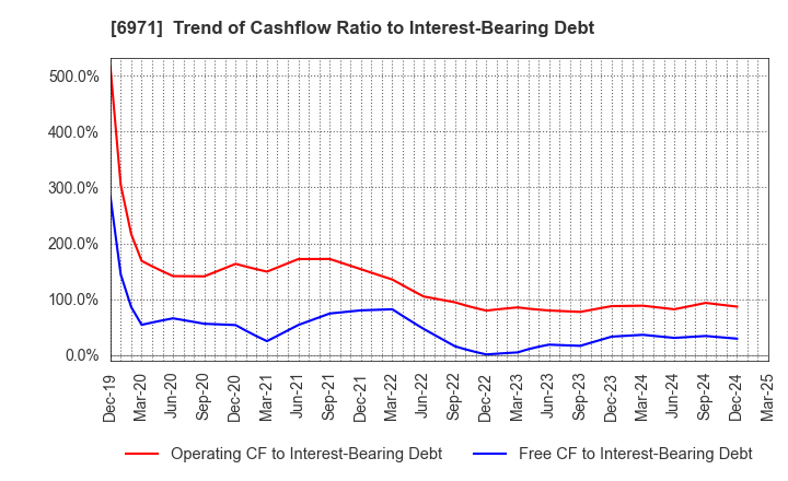 6971 KYOCERA CORPORATION: Trend of Cashflow Ratio to Interest-Bearing Debt