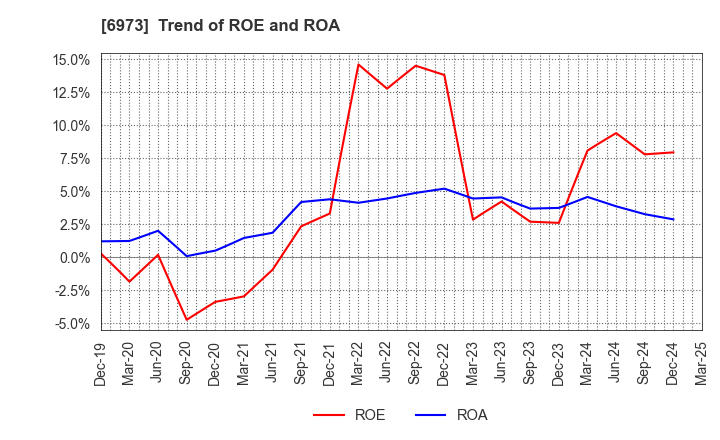 6973 KYOEI SANGYO CO.,LTD.: Trend of ROE and ROA