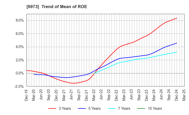 6973 KYOEI SANGYO CO.,LTD.: Trend of Mean of ROE